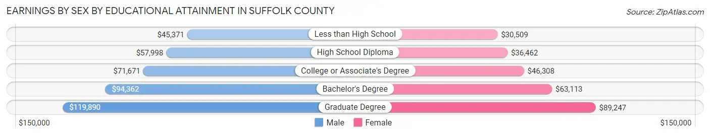 Earnings by Sex by Educational Attainment in Suffolk County