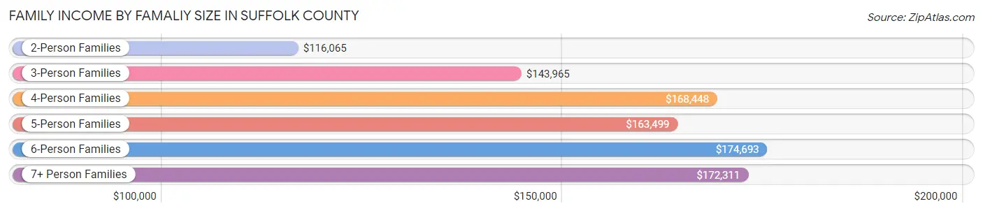 Family Income by Famaliy Size in Suffolk County