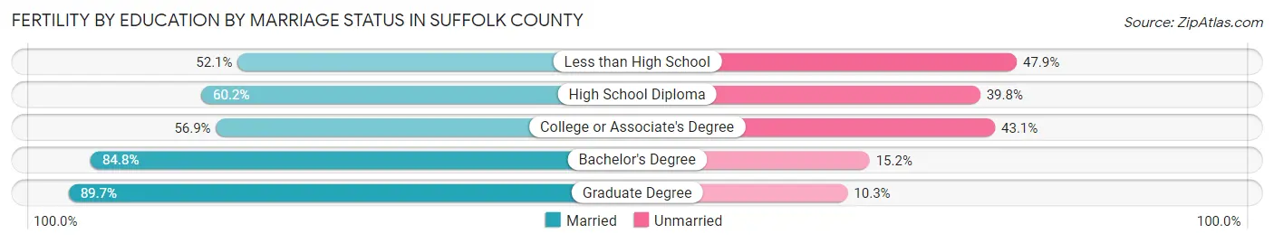 Female Fertility by Education by Marriage Status in Suffolk County