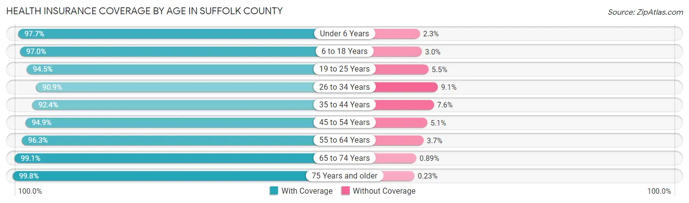 Health Insurance Coverage by Age in Suffolk County