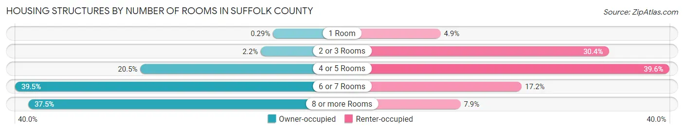 Housing Structures by Number of Rooms in Suffolk County