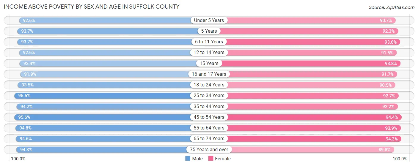 Income Above Poverty by Sex and Age in Suffolk County