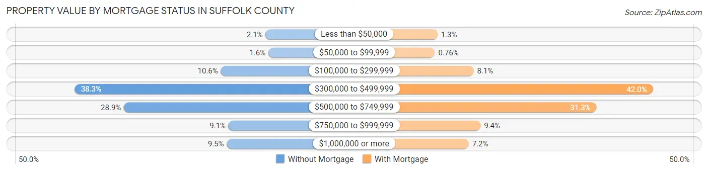 Property Value by Mortgage Status in Suffolk County