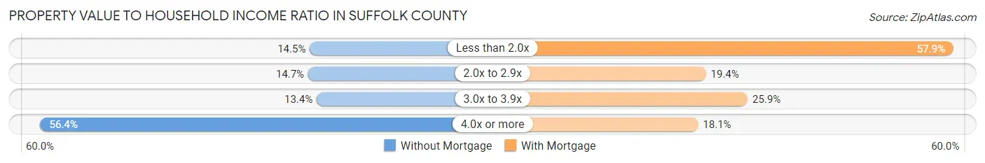 Property Value to Household Income Ratio in Suffolk County