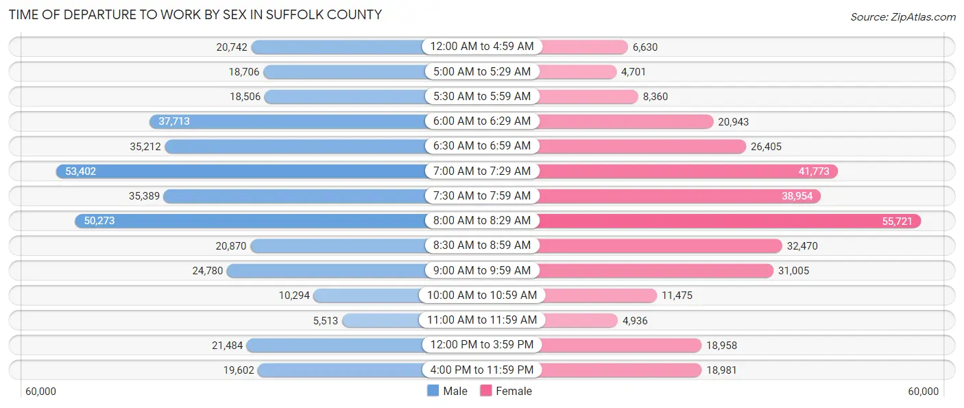 Time of Departure to Work by Sex in Suffolk County