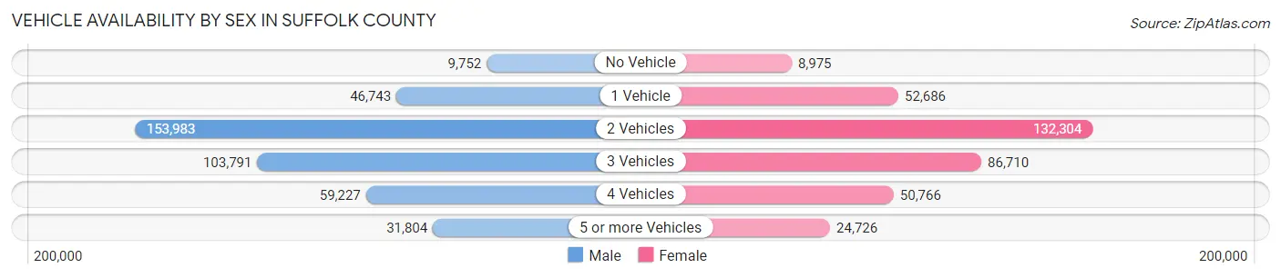 Vehicle Availability by Sex in Suffolk County