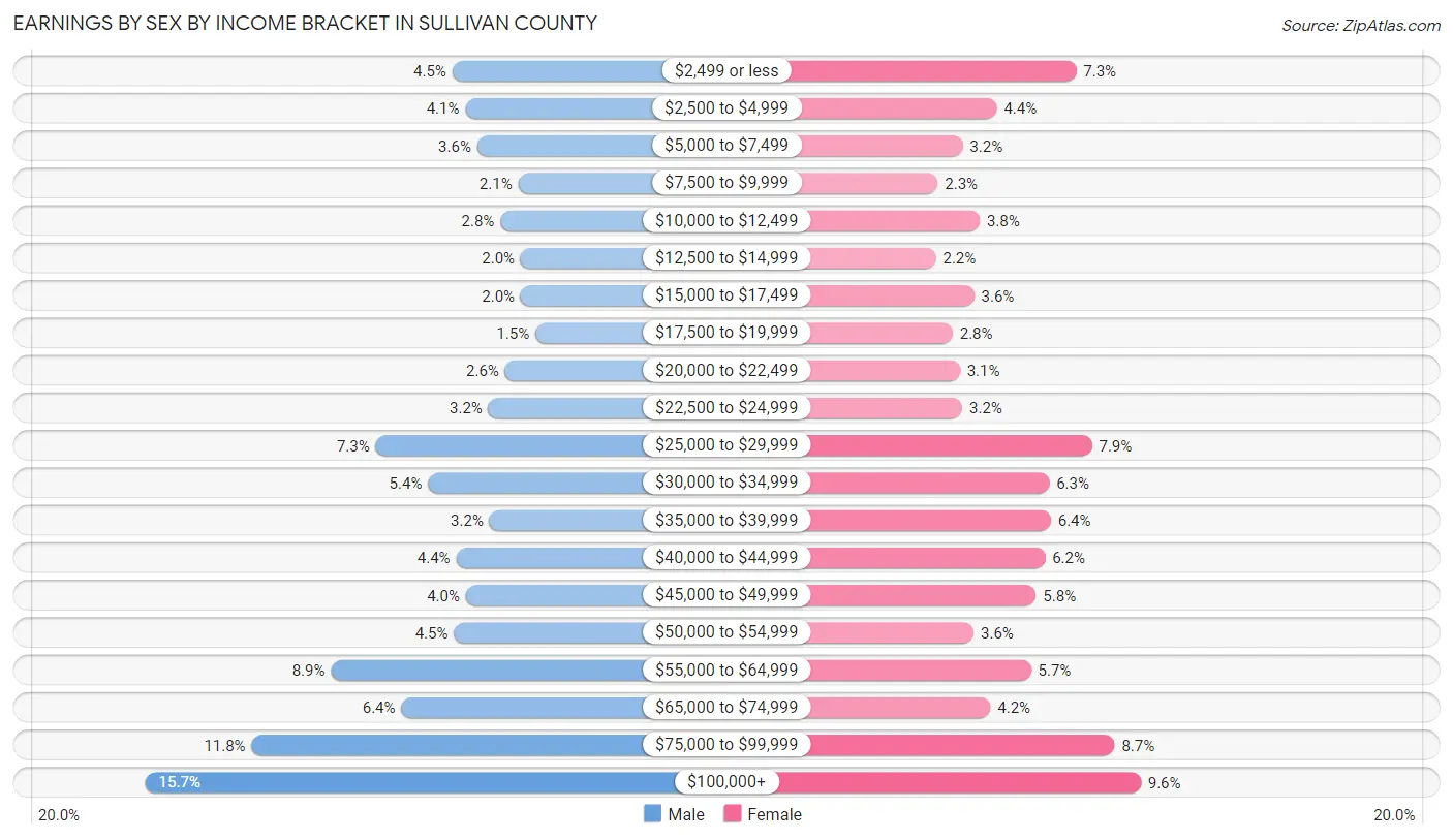 Earnings by Sex by Income Bracket in Sullivan County