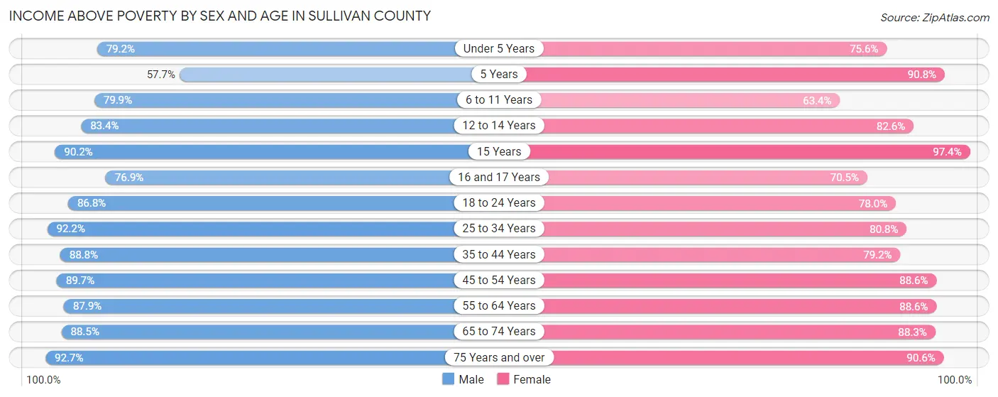 Income Above Poverty by Sex and Age in Sullivan County