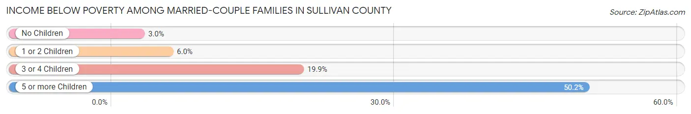 Income Below Poverty Among Married-Couple Families in Sullivan County