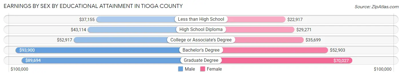 Earnings by Sex by Educational Attainment in Tioga County