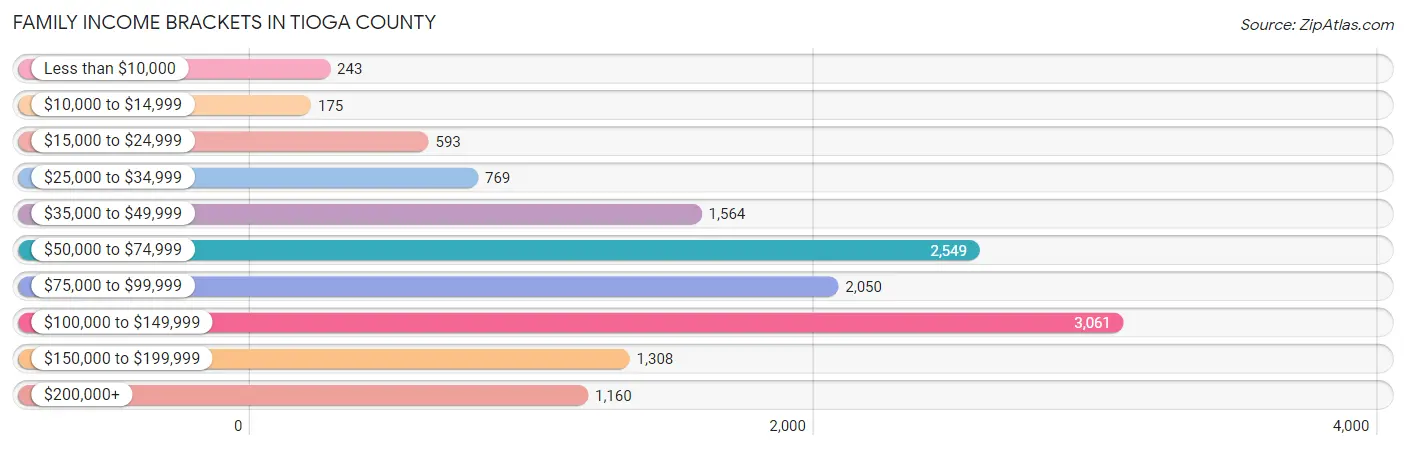 Family Income Brackets in Tioga County