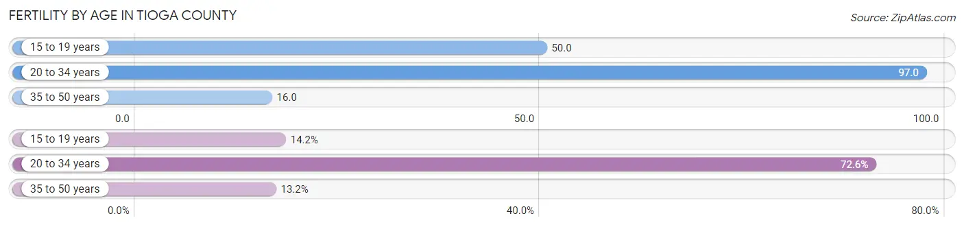 Female Fertility by Age in Tioga County