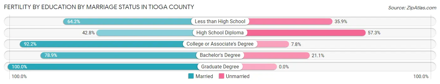 Female Fertility by Education by Marriage Status in Tioga County
