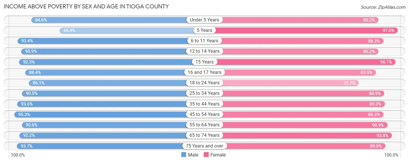 Income Above Poverty by Sex and Age in Tioga County