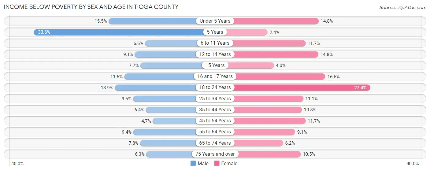 Income Below Poverty by Sex and Age in Tioga County