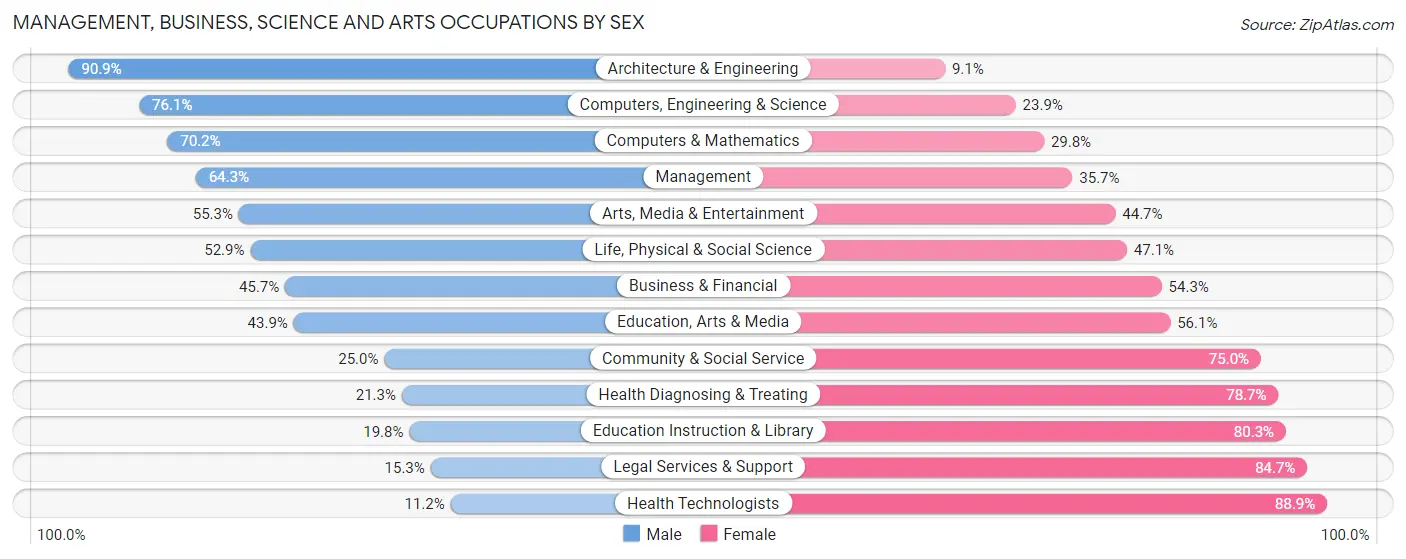 Management, Business, Science and Arts Occupations by Sex in Tioga County