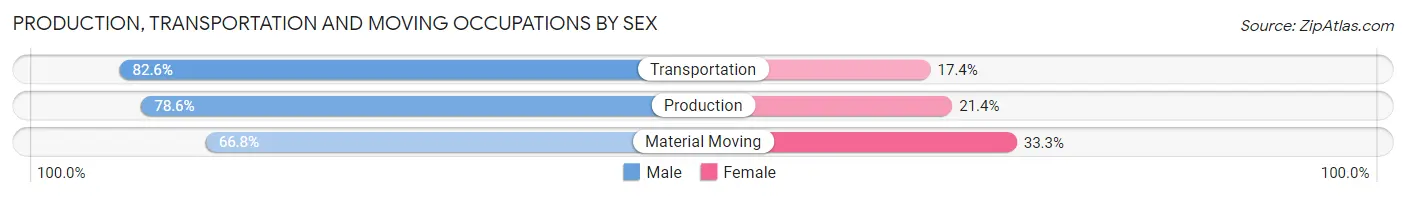 Production, Transportation and Moving Occupations by Sex in Tioga County