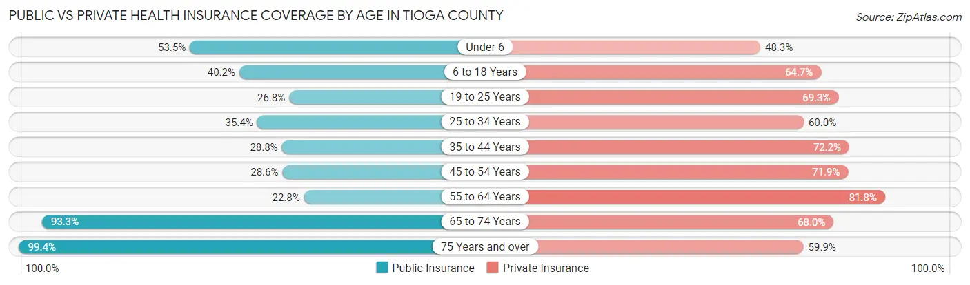 Public vs Private Health Insurance Coverage by Age in Tioga County