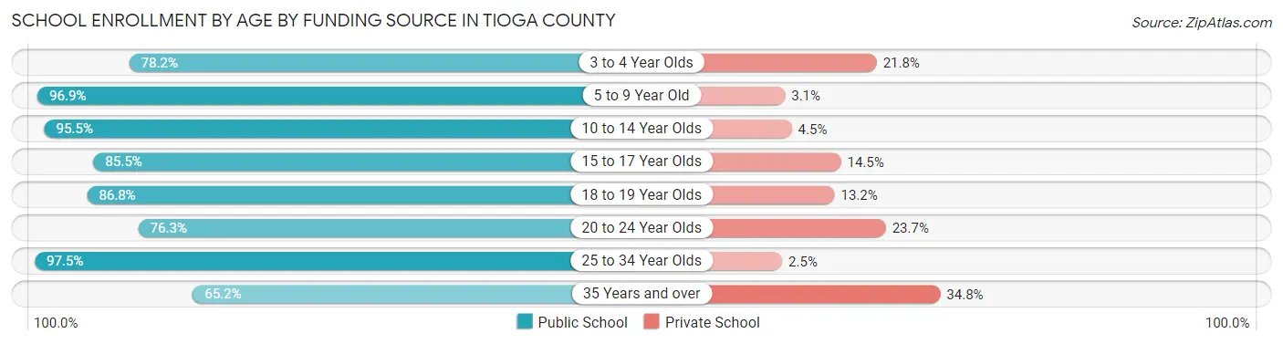 School Enrollment by Age by Funding Source in Tioga County