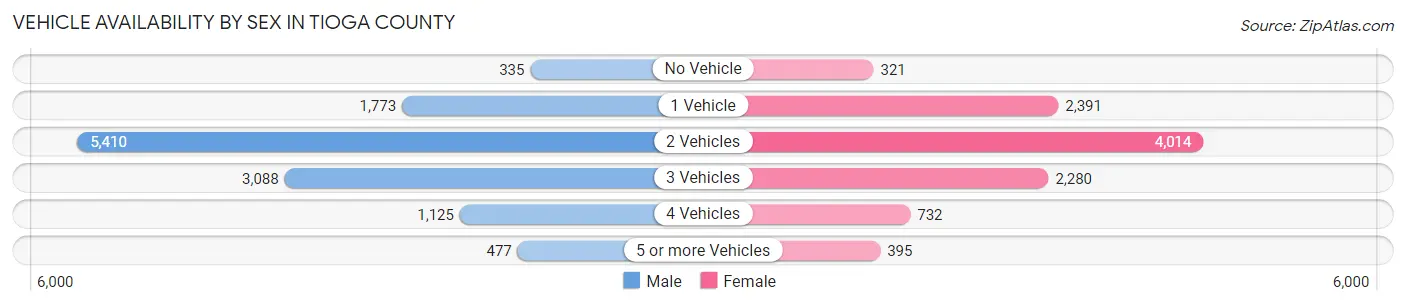 Vehicle Availability by Sex in Tioga County