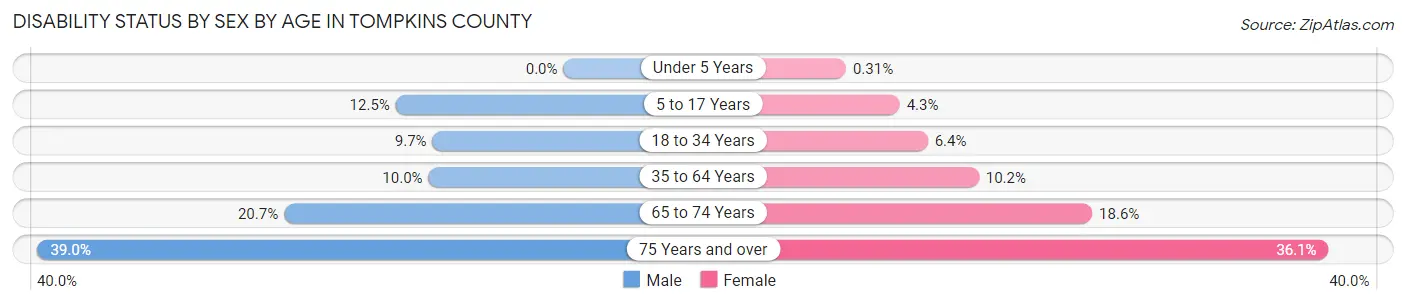 Disability Status by Sex by Age in Tompkins County