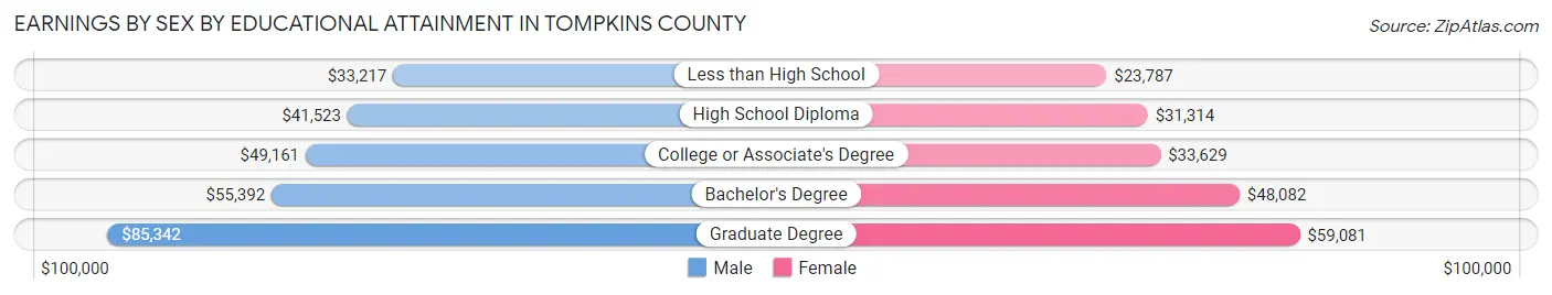 Earnings by Sex by Educational Attainment in Tompkins County