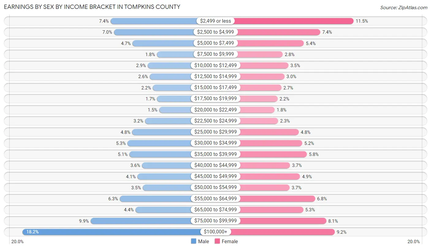 Earnings by Sex by Income Bracket in Tompkins County