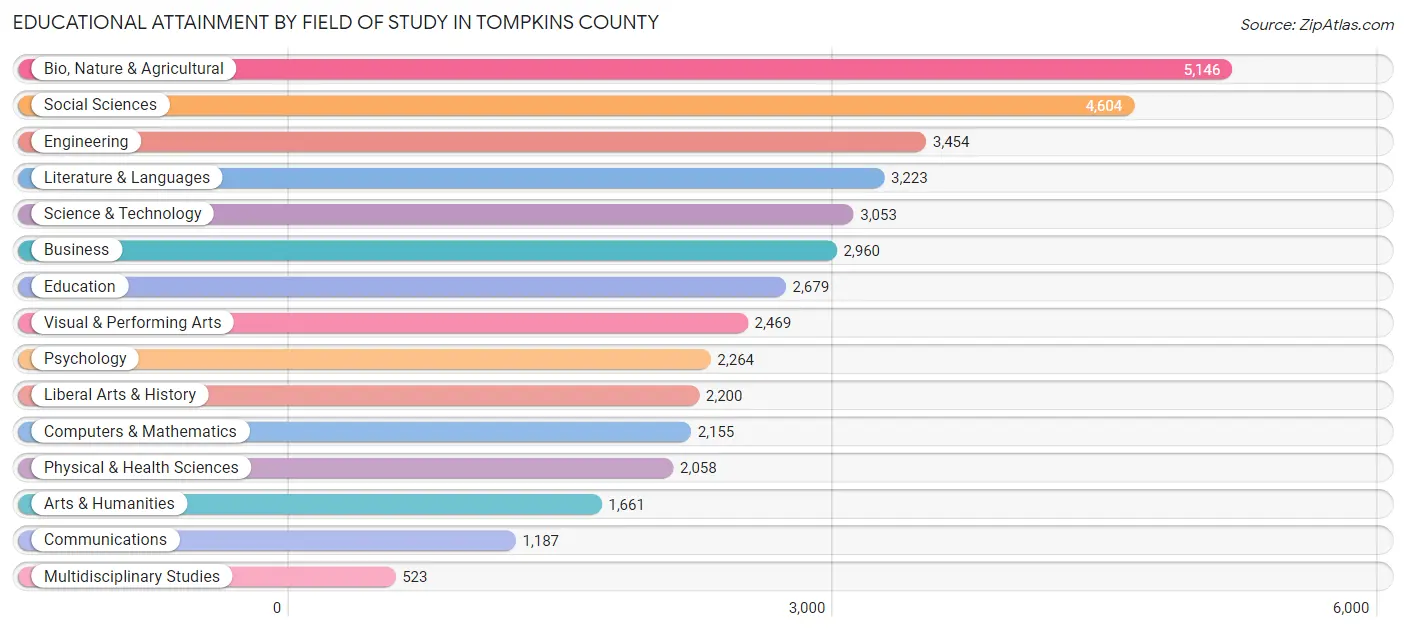 Educational Attainment by Field of Study in Tompkins County