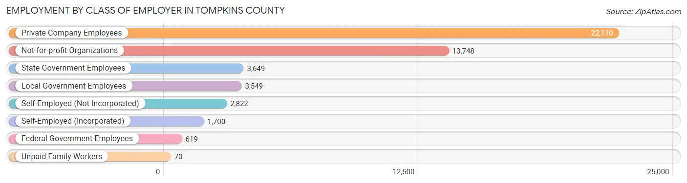 Employment by Class of Employer in Tompkins County