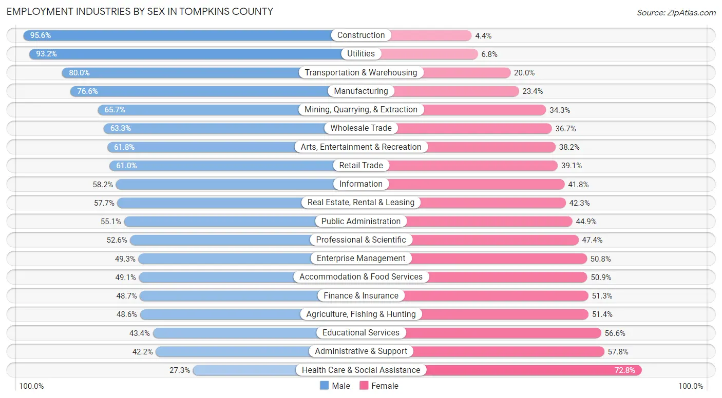 Employment Industries by Sex in Tompkins County