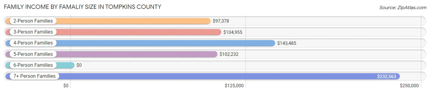 Family Income by Famaliy Size in Tompkins County
