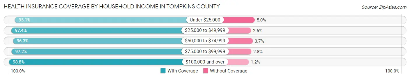 Health Insurance Coverage by Household Income in Tompkins County