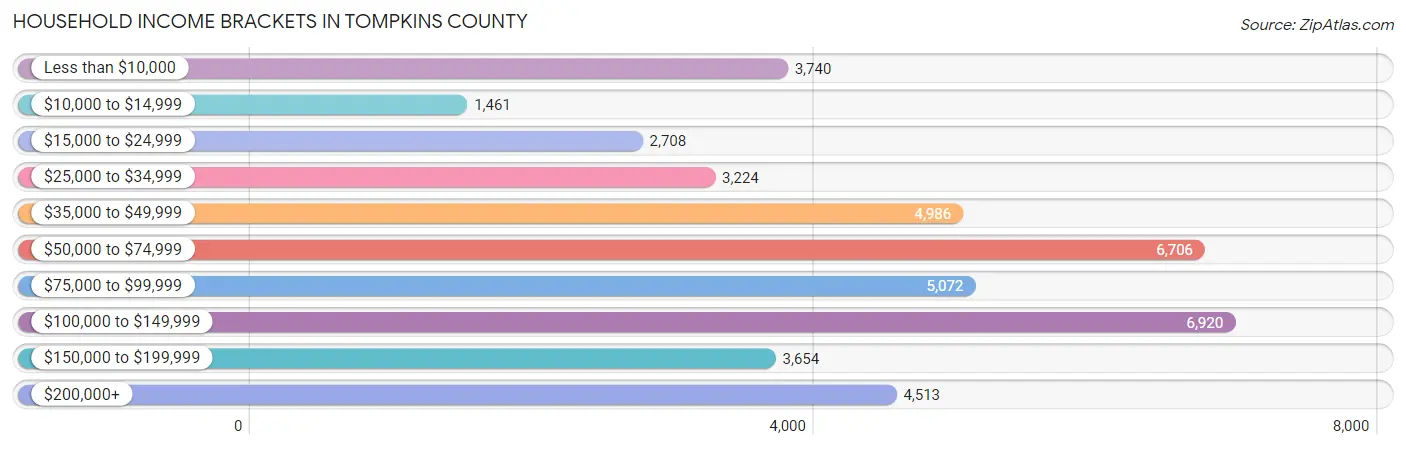 Household Income Brackets in Tompkins County