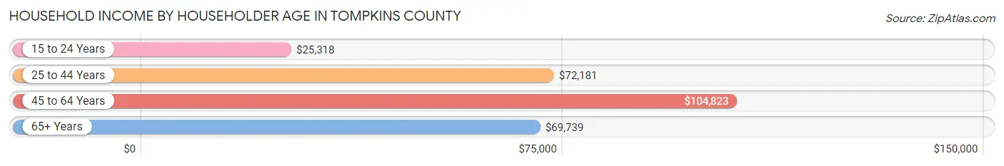 Household Income by Householder Age in Tompkins County