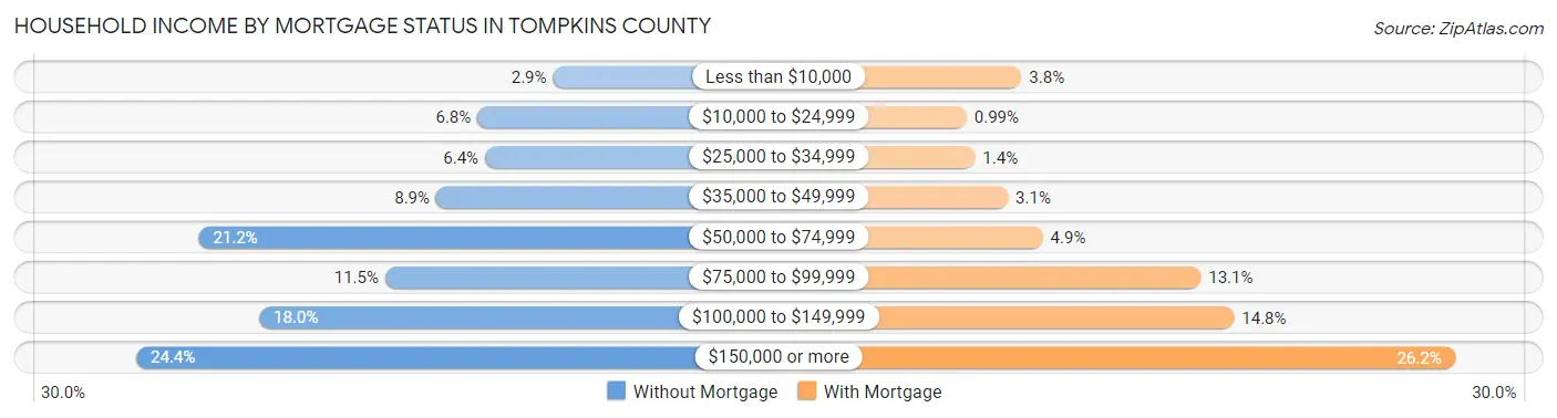 Household Income by Mortgage Status in Tompkins County