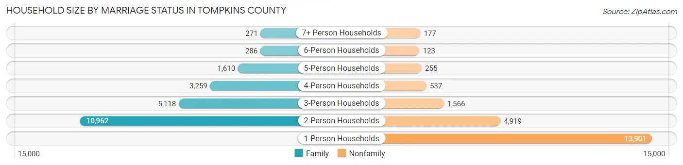 Household Size by Marriage Status in Tompkins County