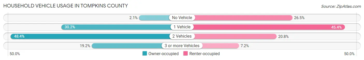 Household Vehicle Usage in Tompkins County
