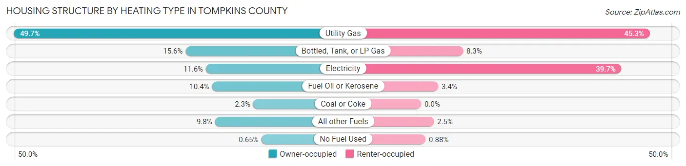 Housing Structure by Heating Type in Tompkins County