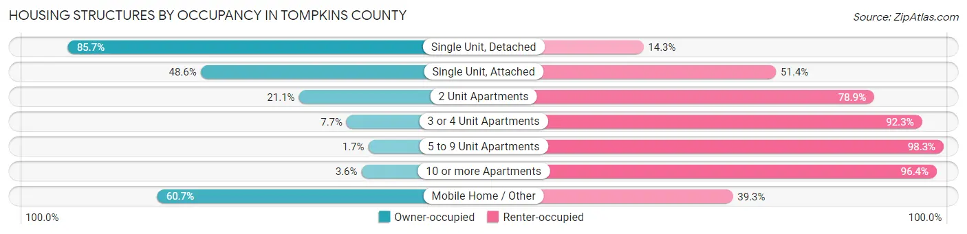 Housing Structures by Occupancy in Tompkins County