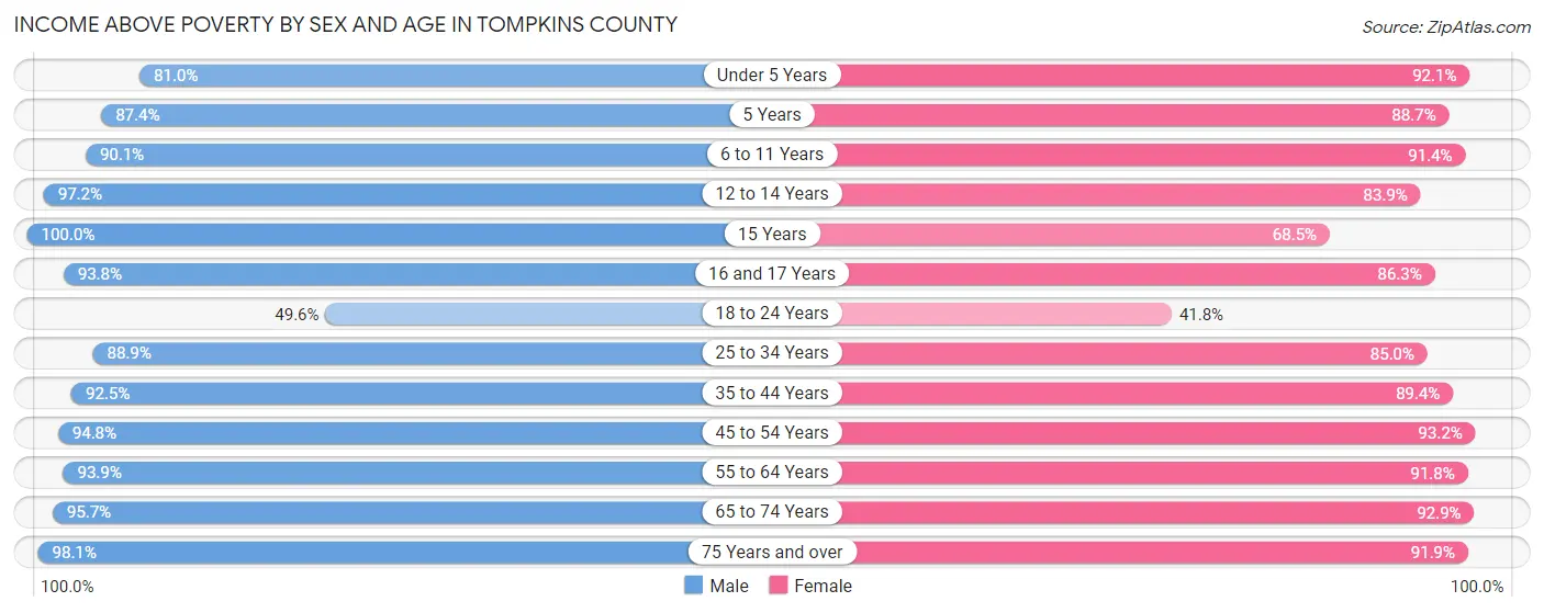 Income Above Poverty by Sex and Age in Tompkins County