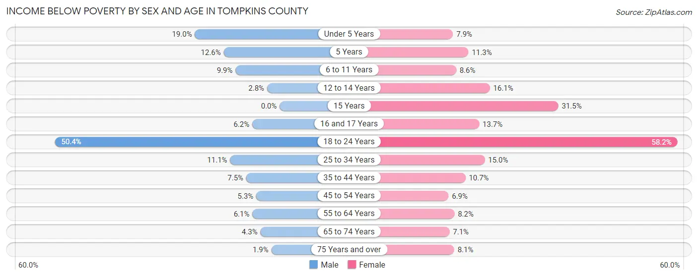 Income Below Poverty by Sex and Age in Tompkins County
