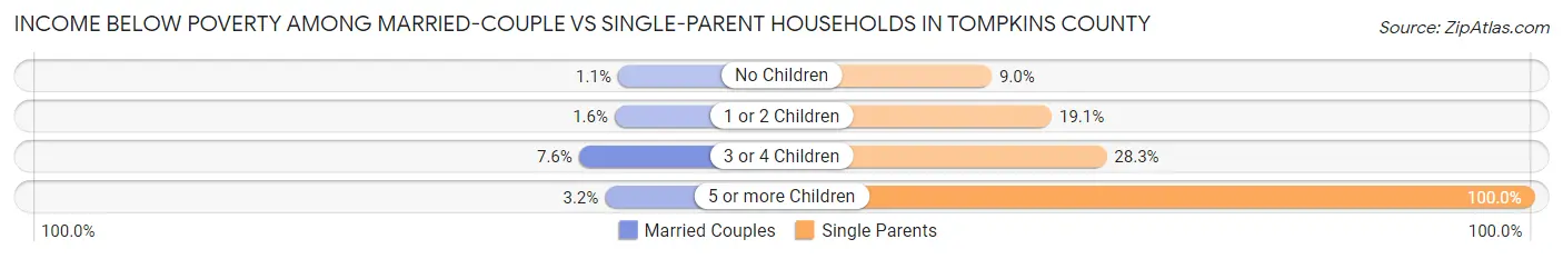 Income Below Poverty Among Married-Couple vs Single-Parent Households in Tompkins County