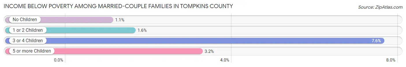 Income Below Poverty Among Married-Couple Families in Tompkins County