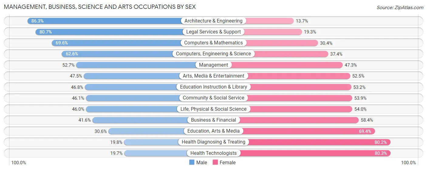 Management, Business, Science and Arts Occupations by Sex in Tompkins County