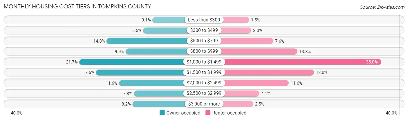 Monthly Housing Cost Tiers in Tompkins County