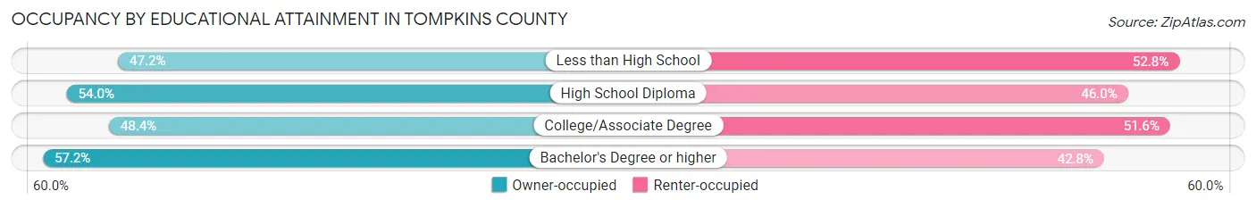 Occupancy by Educational Attainment in Tompkins County