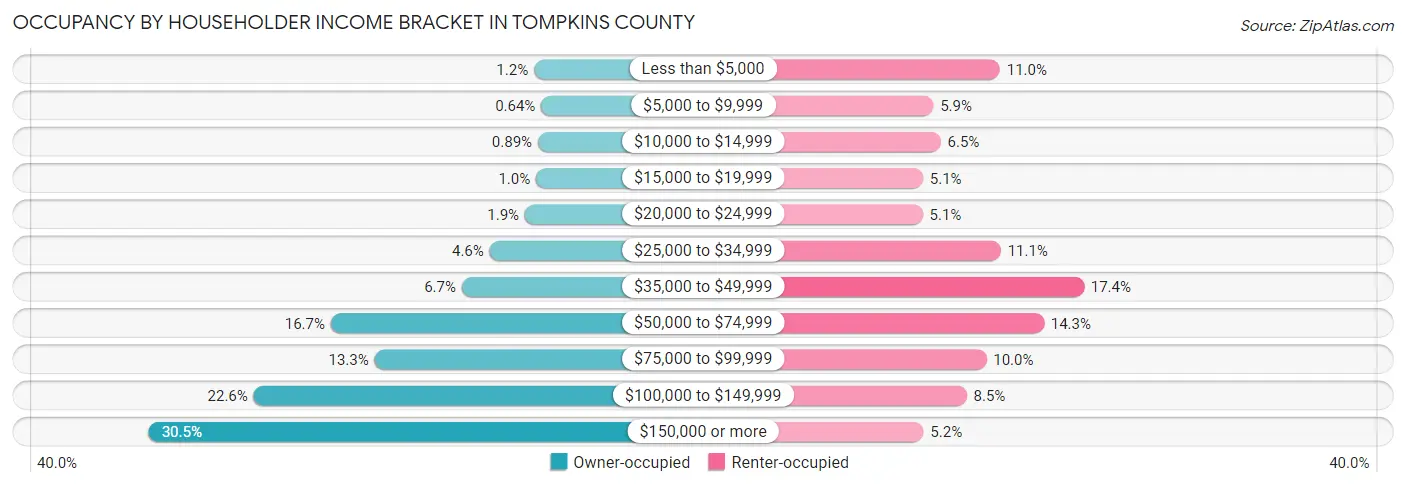 Occupancy by Householder Income Bracket in Tompkins County