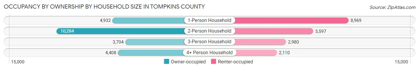 Occupancy by Ownership by Household Size in Tompkins County