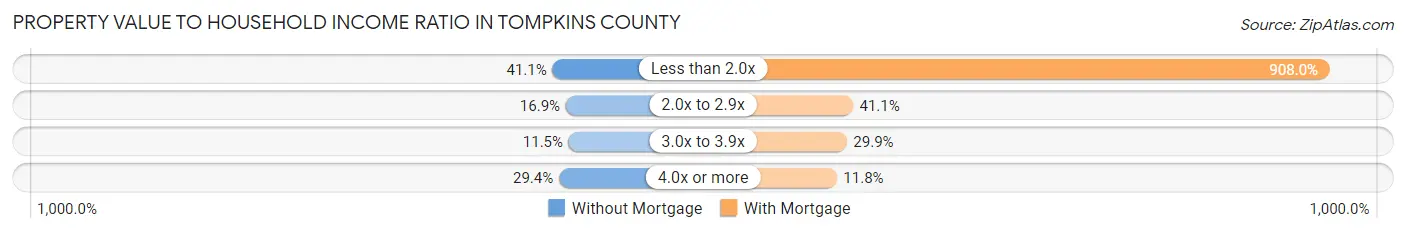 Property Value to Household Income Ratio in Tompkins County