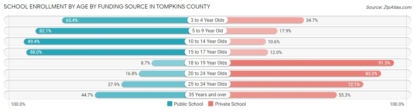School Enrollment by Age by Funding Source in Tompkins County